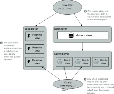 Figure 2.1The master dataset in the Lambda Architecture serves as the source of truth for your Big Data system