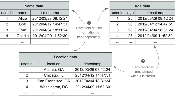 Figure 2.9An equivalent immutable schema for FaceSpace user information. Each field is tracked in a separate table, and each row has a timestamp for when it’s known to be true
