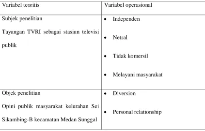 Tabel I.1. Operasinal Variabel 