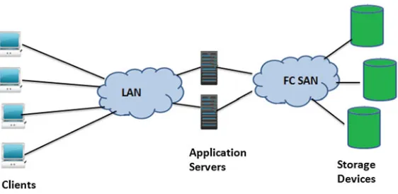 Fig. 3.4 Architecture of FC SAN