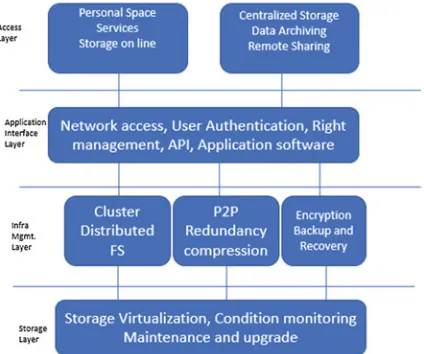 Fig. 3.7 Architecture of