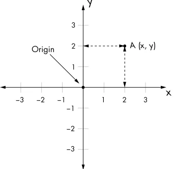 Figure 2-1: A number line