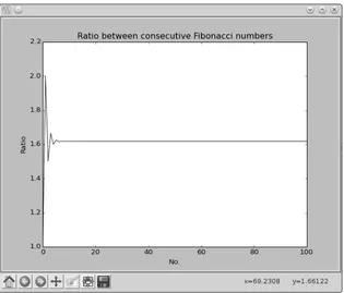 Figure 2-18: The ratio between the consecutive Fibonacci numbers approaches the golden ratio.