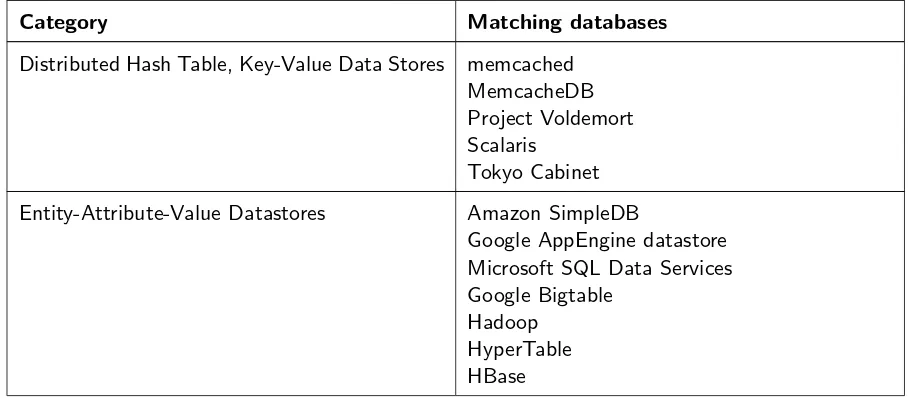 Table 2.1.: Classiﬁcations – NoSQL Taxonomy by Stephen Yen (cf. [Yen09])