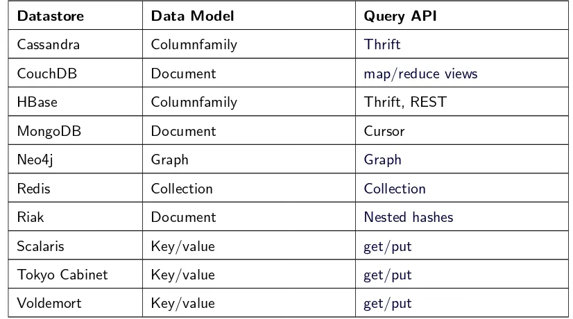 Table 2.6 shows the results of his investigation pointing out a great variety of data models and query