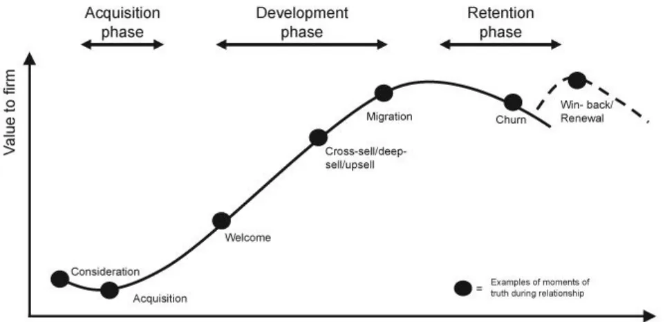 Figure 2.2.4 Relationship lifecycle concept