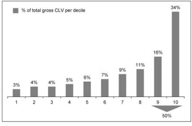 Figure 2.2.6 Example of gross CLV distribution per decile