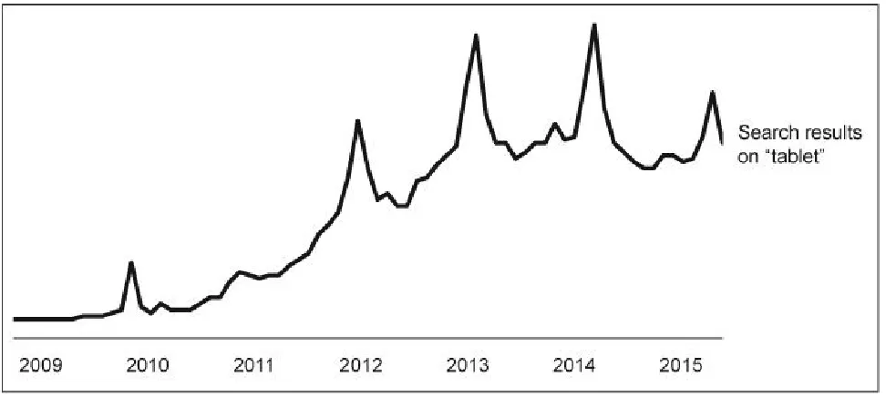 Figure 2.1.2 Search interest in “big data” and “market research”