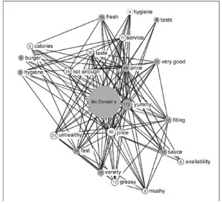 Figure 2.1.6 Association network of McDonald’s based on online dataa