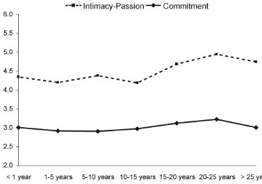 Figure 2.1.8 Development of intimacy and commitment over time