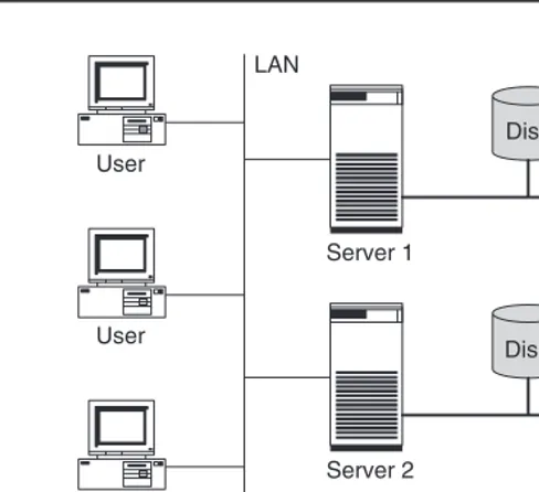 Figure 1.2The storage capacity on server 2 is full. It cannot make use of the fact that thereis still storage space free on server 1 and server 3.