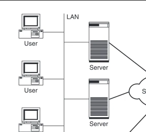 Figure 1.3In storage-centric IT architecture the SCSI cables are replaced by a network.Storage devices now exist independently of a server.