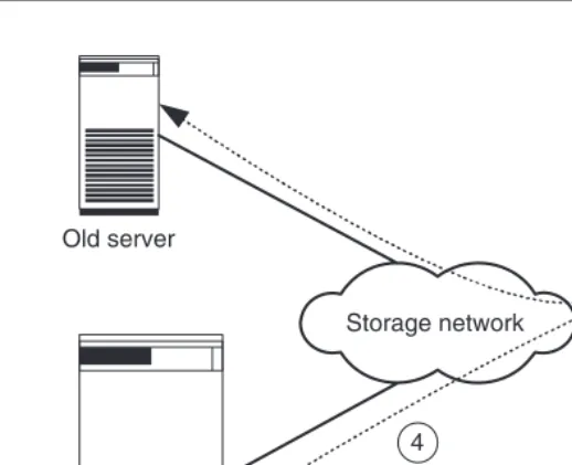 Figure 1.5Old server and new server share the storage system. The new server is intensivelytested using the copied production data (4).