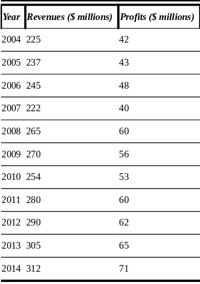 Table 12-1 Annual Revenues and Profits 2004–2014