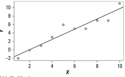 Figure 12-3 shows the same scatter plot with a estimated with trend line; the equation of this line isregression analysis