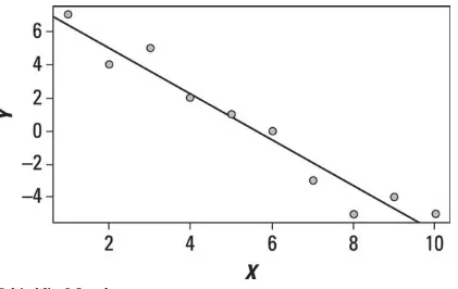 Figure 12-4 shows a scatter plot and the trend line for two variables that are negativelycorrelated.