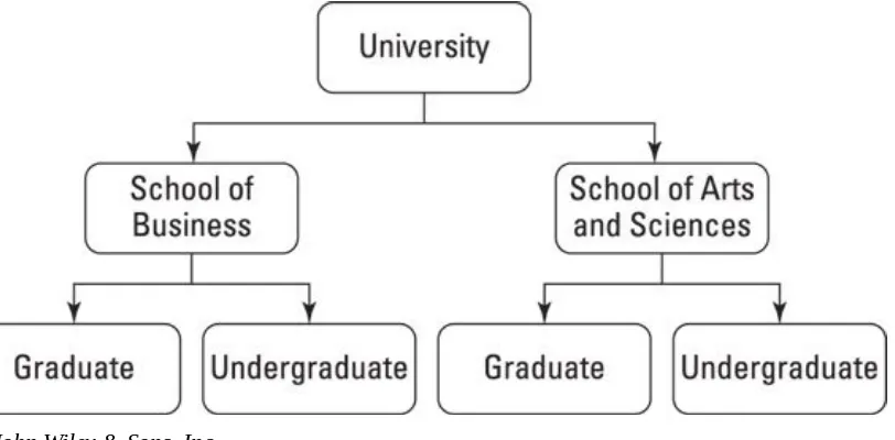 Figure 2-1: A diagram of a hierarchical database.