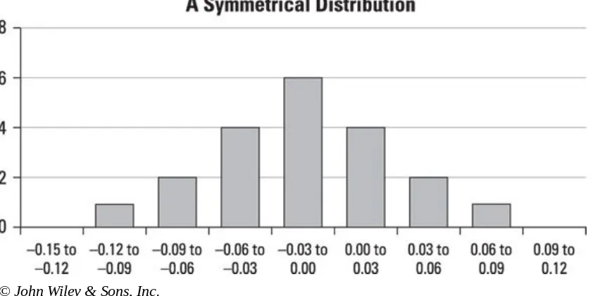 Figure 5-1: A symmetrical distribution of returns.