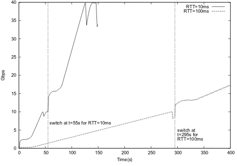 Fig. 5. Throughput of TCP ﬂows in Scenario C2 (1000 ms granularity)