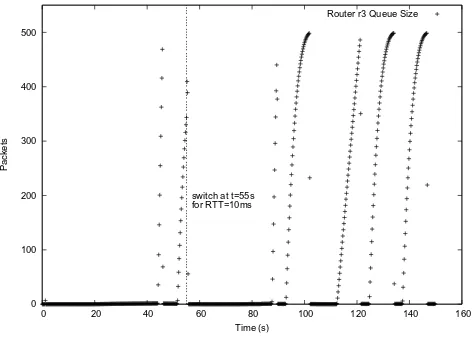 Fig. 7. Router r3 Queue Size for 10Gbps case with RTT = 10ms