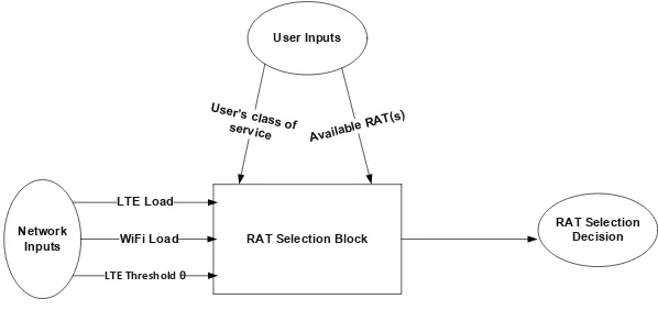 Fig. 2. Algorithm for RAT selection