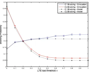Fig. 3. Cfor diﬀerent values of1 and C2 blocking probabilities θ