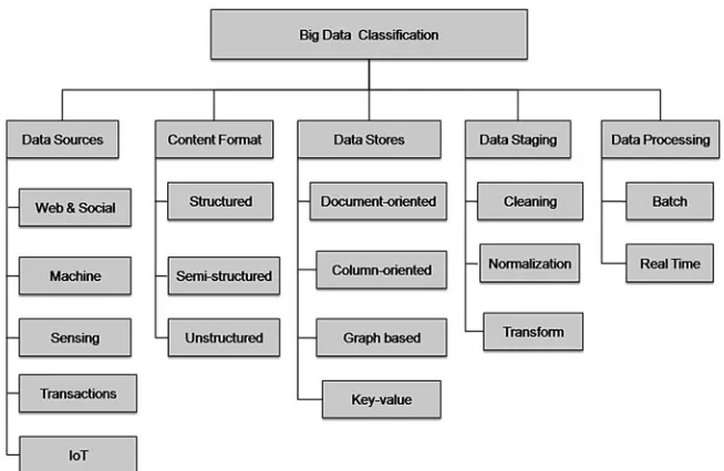 Fig. 1 Big data classiﬁcation