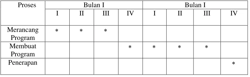 Tabel 1 Perancangan Pembuatan Sistem dan Program 