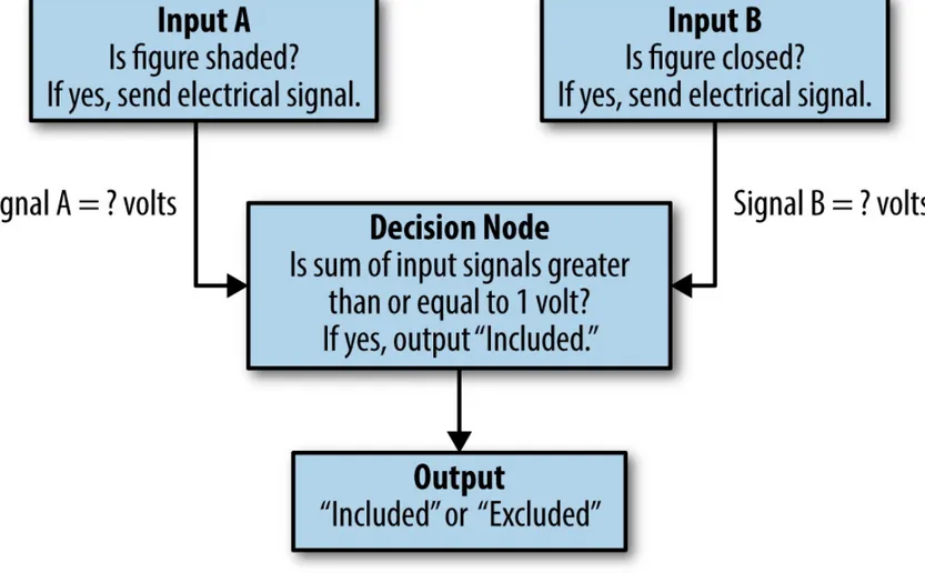 Figure 1-7. The boolean logical expression AND represented as an electrical circuit