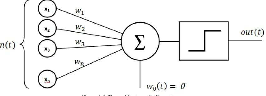 Figure 1-8. The architecture of a Perceptron