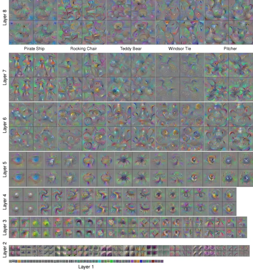 Figure 1-10. Hierarchical feature layers of an image recognition convolutional neural network (image courtesy of Jason Yosinski, Jeff Clune, Anh Nguyen, Thomas Fuchs, and Hod Lipson, “Understanding neural networks through deep visualization,” presented at 