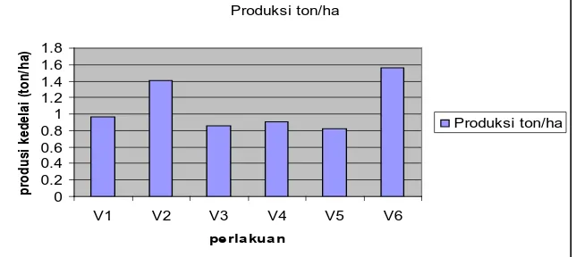 Tabel 3. Rataan pengaruh varietas terhadap produksi (ton/ha). Produksi sesuai deskripsi 