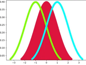 Figure 1-2. Smoothing normally distributed data