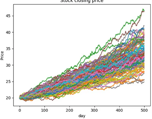 Figure 2-3. What-If analysis for 500 days