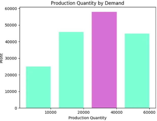 Figure 2-6. Production quantity visualization
