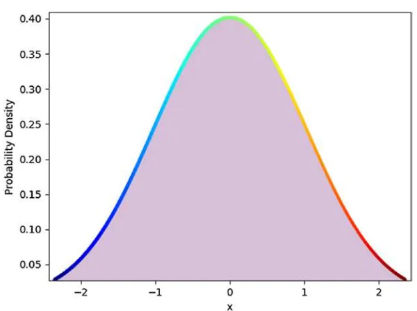 Figure 2-8. Normal cumulative distribution function visualization