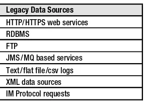 Figure 2-2. The variety of data sources