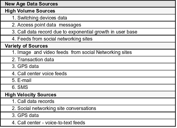 Figure 2-4. New age data sources—telecom industry