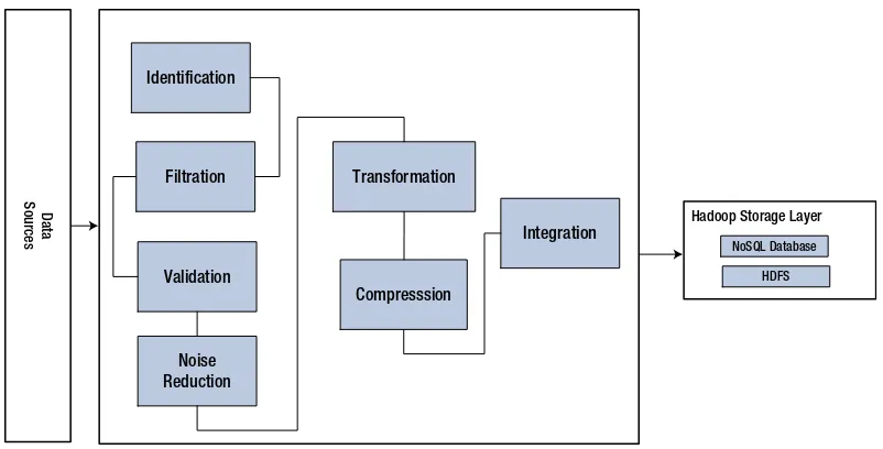 Figure 2-5. Data ingestion layer