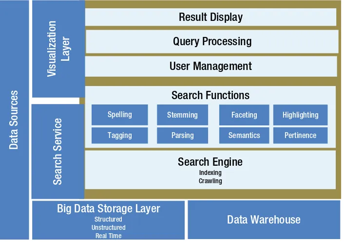 Figure 2-14big data tech stack. We will look at  shows the conceptual architecture of the search layer and how it interacts with the various layers of a distributed search patterns that meet the performance, scalability, and availability requirements of a big data stack in more detail in Chapter 3.