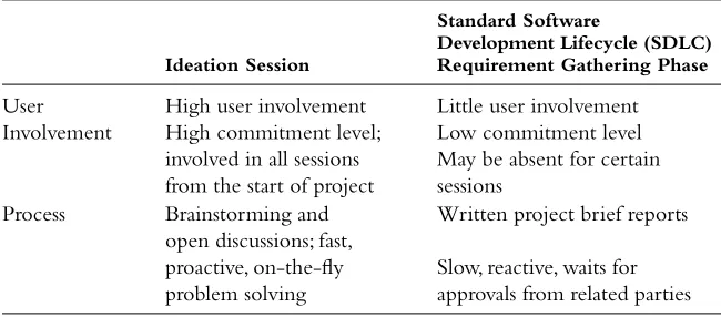 Table  4.1 Ideation Session versus SDLC Requirements Gathering