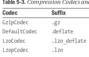 Table 5-3. Compression Codecs and Mapped File Name Suffixes