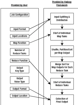 Figure 2-1. Parts of a MapReduce job