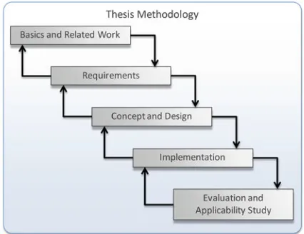 Fig. 1.1 Thesis Methodology