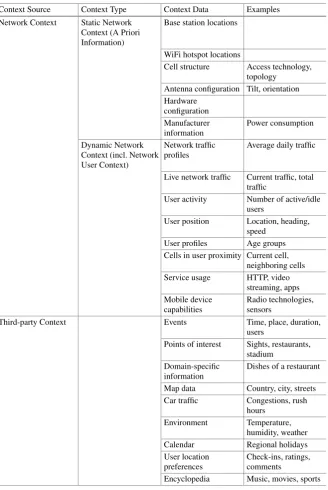 Table 3.1 Context Data Classiﬁcation