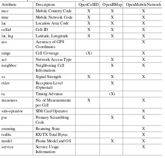 Table 4.2 Comparison of network measurement parameters, June 2013