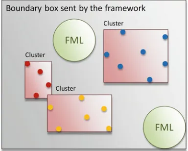 Fig. 4.7 FML Provider – boundary boxes