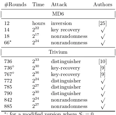 Table 1. Summary of the best known attacks on MD6 and Trivium (“√” designatesthe present paper)