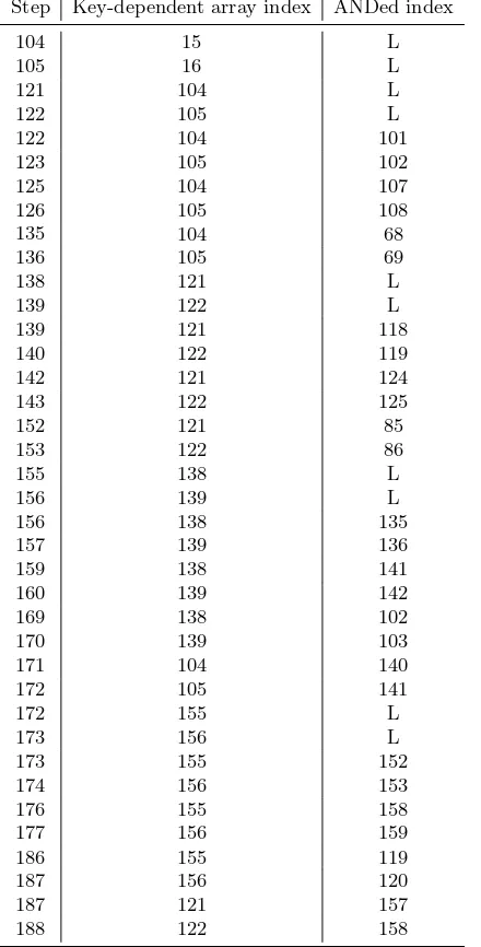 Table 2. Diﬀusion of the private variables into the MD6 compression function array inarray word is diﬀused linearly, thenof an MD6 array word on the private variables can be eliminated, it does not appearany more as key-dependent (i.e