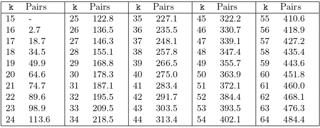 Table 7. Experimental Results of Finding 33-byte Near-colliding Key Pairs
